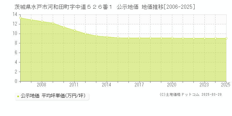 茨城県水戸市河和田町字中道５２６番１ 公示地価 地価推移[2006-2025]