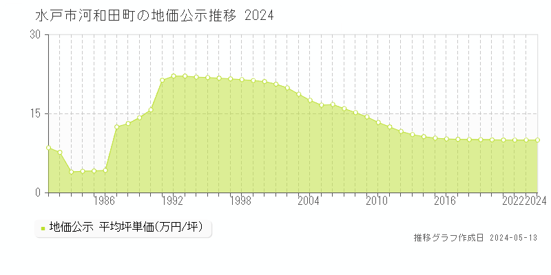 水戸市河和田町の地価公示推移グラフ 