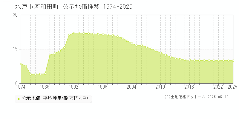 河和田町(水戸市)の公示地価推移グラフ(坪単価)[1974-2025年]