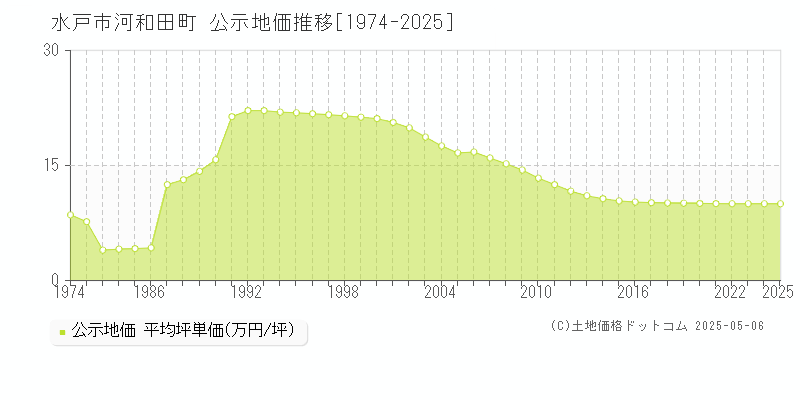 水戸市河和田町の地価公示推移グラフ 