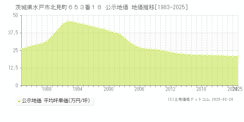 茨城県水戸市北見町６５３番１８ 公示地価 地価推移[1983-2025]