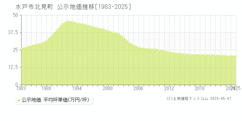 北見町(水戸市)の公示地価推移グラフ(坪単価)[1983-2025年]