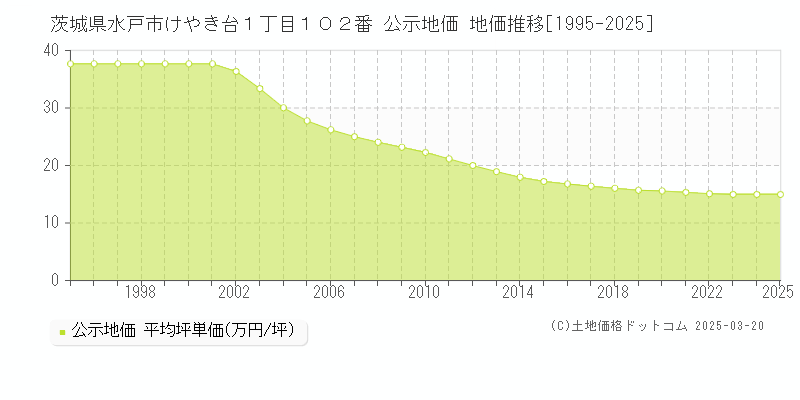 茨城県水戸市けやき台１丁目１０２番 公示地価 地価推移[1995-2025]
