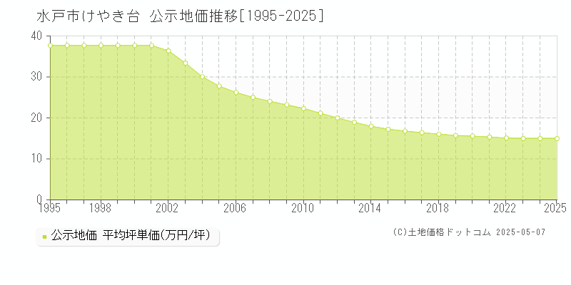 けやき台(水戸市)の公示地価推移グラフ(坪単価)[1995-2025年]