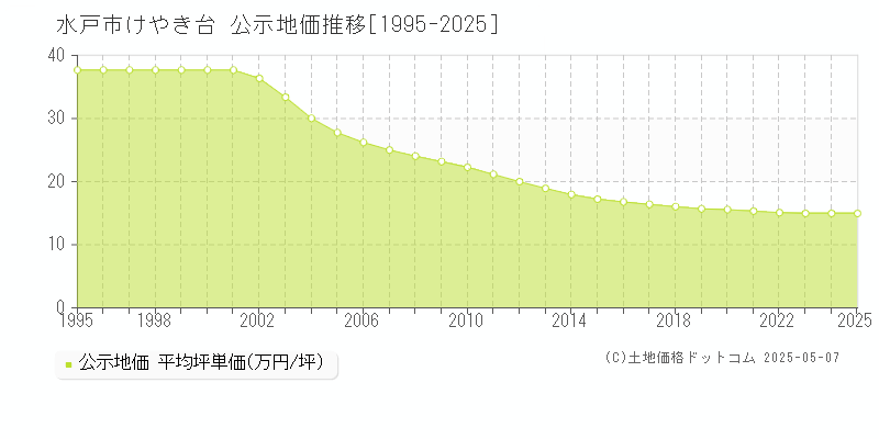 水戸市けやき台の地価公示推移グラフ 