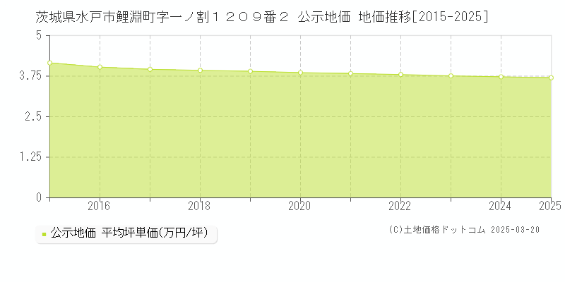 茨城県水戸市鯉淵町字一ノ割１２０９番２ 公示地価 地価推移[2015-2025]