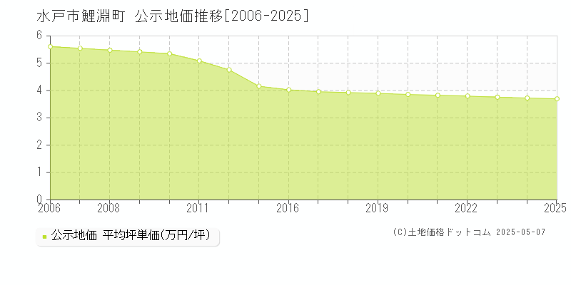 鯉淵町(水戸市)の公示地価推移グラフ(坪単価)[2006-2025年]