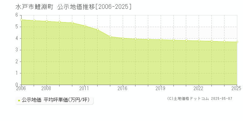 水戸市鯉淵町の地価公示推移グラフ 