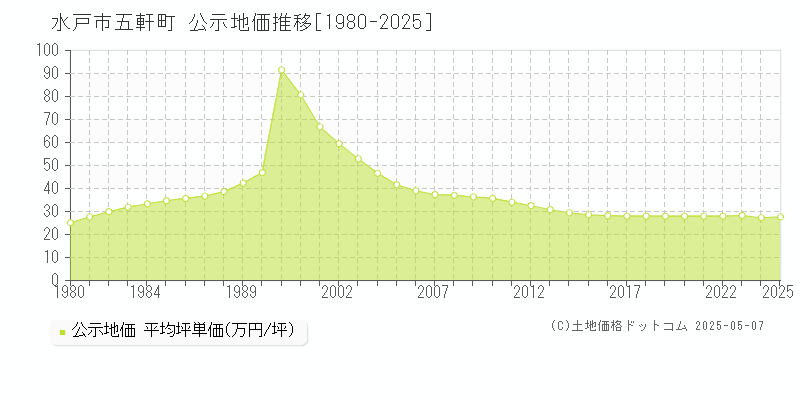 五軒町(水戸市)の公示地価推移グラフ(坪単価)[1980-2025年]
