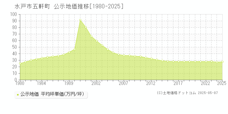 水戸市五軒町の地価公示推移グラフ 