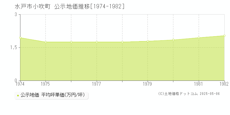 水戸市小吹町の地価公示推移グラフ 