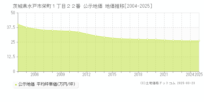 茨城県水戸市栄町１丁目２２番 公示地価 地価推移[2004-2025]