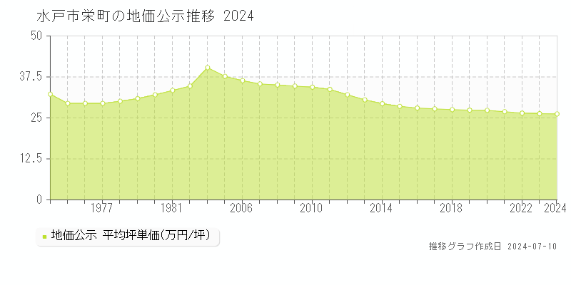 水戸市栄町の地価公示推移グラフ 