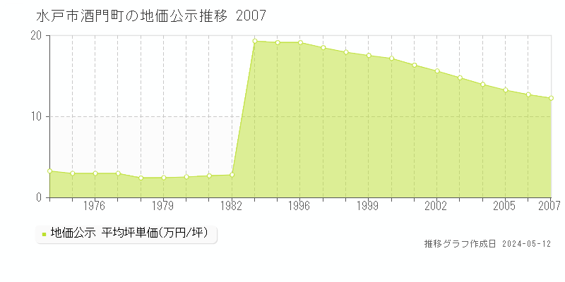 水戸市酒門町の地価公示推移グラフ 