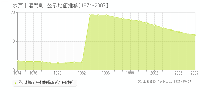 酒門町(水戸市)の公示地価推移グラフ(坪単価)[1974-2007年]