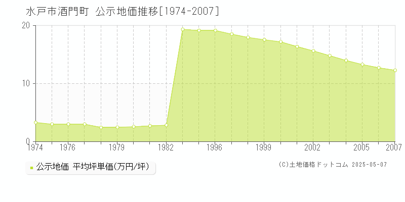 水戸市酒門町の地価公示推移グラフ 