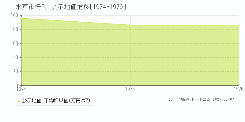 柵町(水戸市)の公示地価推移グラフ(坪単価)[1974-1976年]