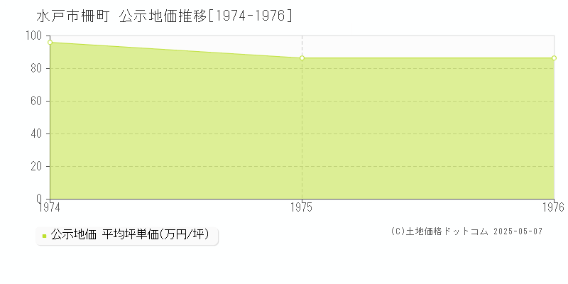 水戸市柵町の地価公示推移グラフ 