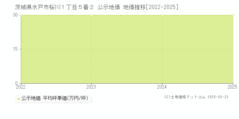茨城県水戸市桜川１丁目５番２ 公示地価 地価推移[2022-2025]
