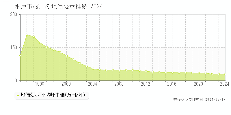 水戸市桜川の地価公示推移グラフ 