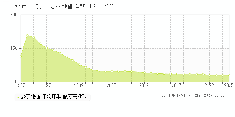 桜川(水戸市)の公示地価推移グラフ(坪単価)[1987-2025年]