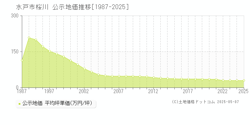 水戸市桜川の地価公示推移グラフ 