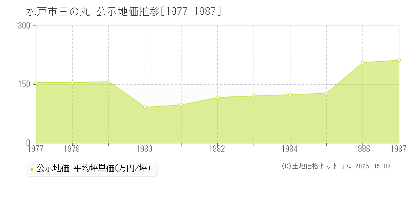 三の丸(水戸市)の公示地価推移グラフ(坪単価)[1977-1987年]