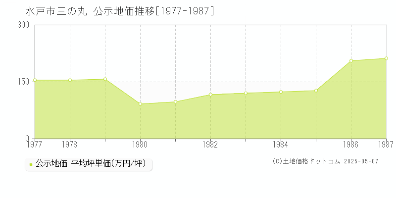 水戸市三の丸の地価公示推移グラフ 