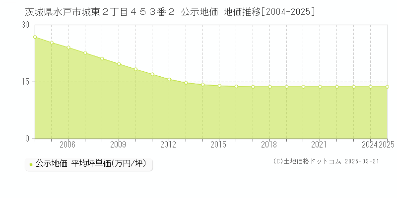 茨城県水戸市城東２丁目４５３番２ 公示地価 地価推移[2004-2025]