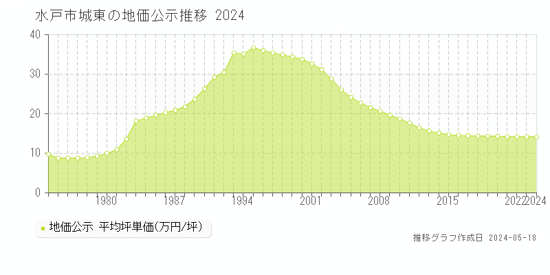 水戸市城東の地価公示推移グラフ 