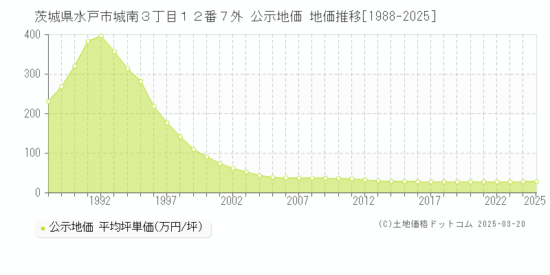 茨城県水戸市城南３丁目１２番７外 公示地価 地価推移[1988-2025]