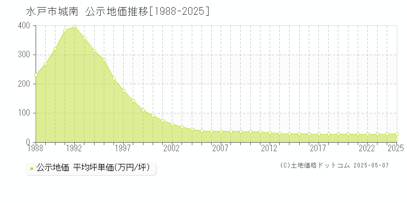 城南(水戸市)の公示地価推移グラフ(坪単価)[1988-2025年]