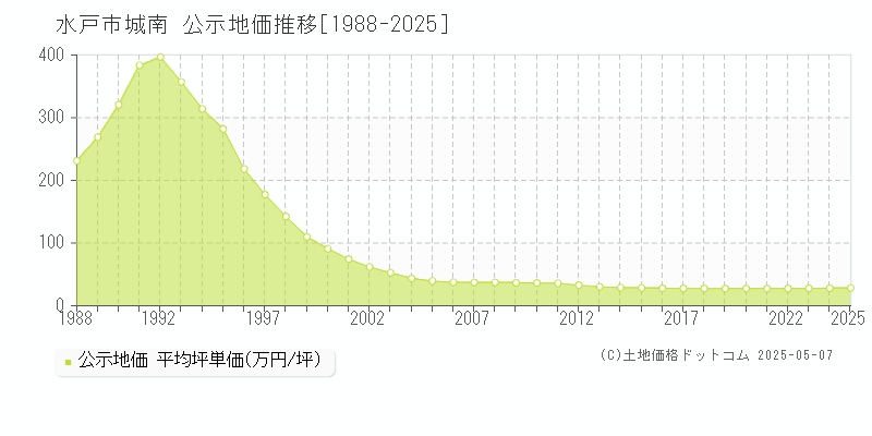 水戸市城南の地価公示推移グラフ 