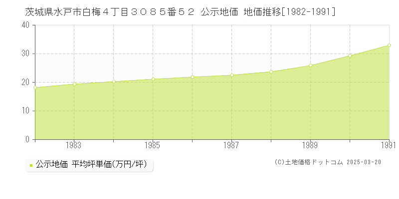 茨城県水戸市白梅４丁目３０８５番５２ 公示地価 地価推移[1982-1991]