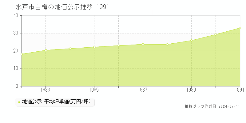 水戸市白梅の地価公示推移グラフ 