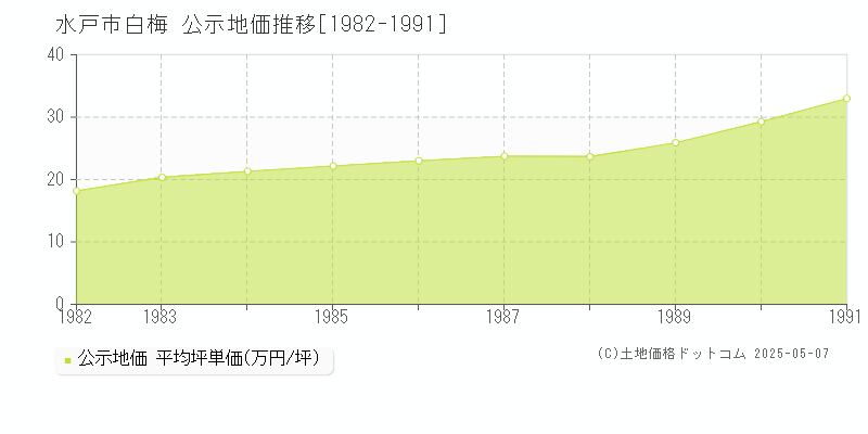 水戸市白梅の地価公示推移グラフ 