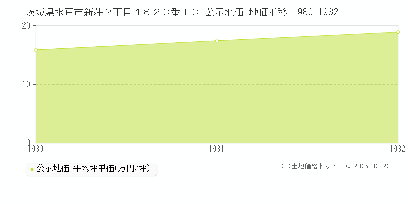 茨城県水戸市新荘２丁目４８２３番１３ 公示地価 地価推移[1980-1982]