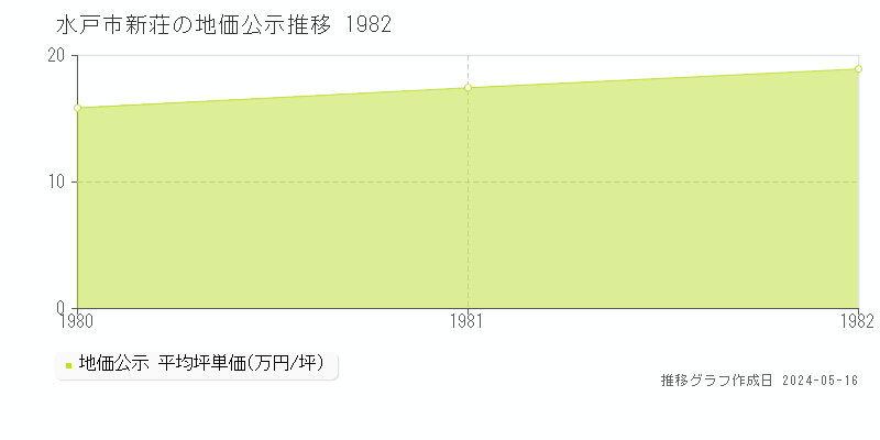 水戸市新荘の地価公示推移グラフ 