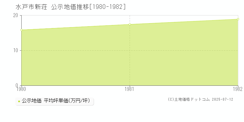 新荘(水戸市)の公示地価推移グラフ(坪単価)[1980-1982年]