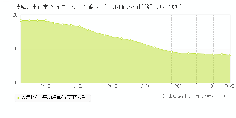 茨城県水戸市水府町１５０１番３ 公示地価 地価推移[1995-2020]
