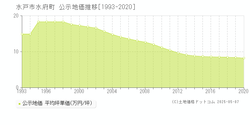 水戸市水府町の地価公示推移グラフ 