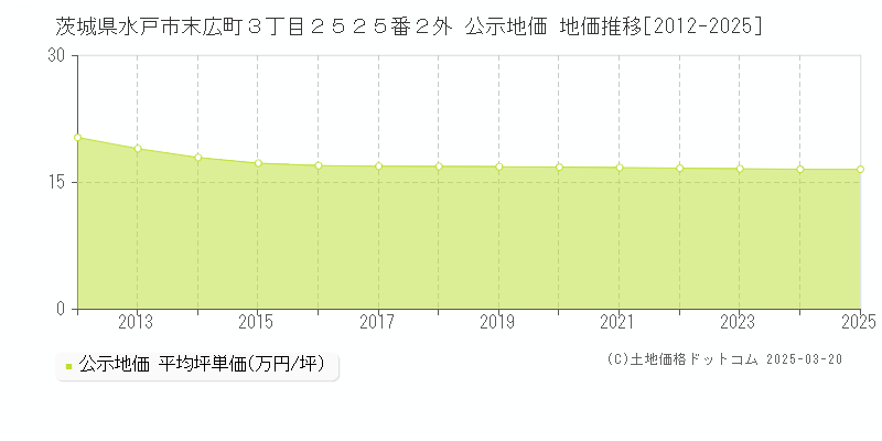 茨城県水戸市末広町３丁目２５２５番２外 公示地価 地価推移[2012-2025]