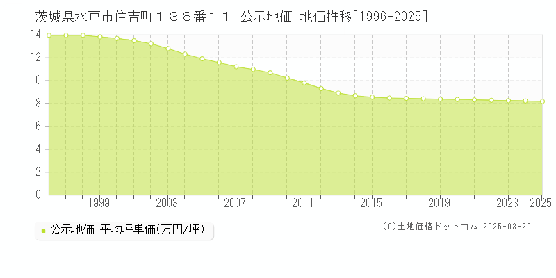 茨城県水戸市住吉町１３８番１１ 公示地価 地価推移[1996-2025]