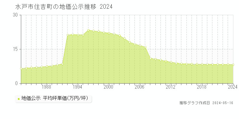 水戸市住吉町の地価公示推移グラフ 
