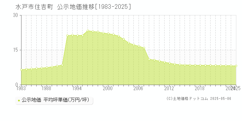 住吉町(水戸市)の公示地価推移グラフ(坪単価)[1983-2025年]