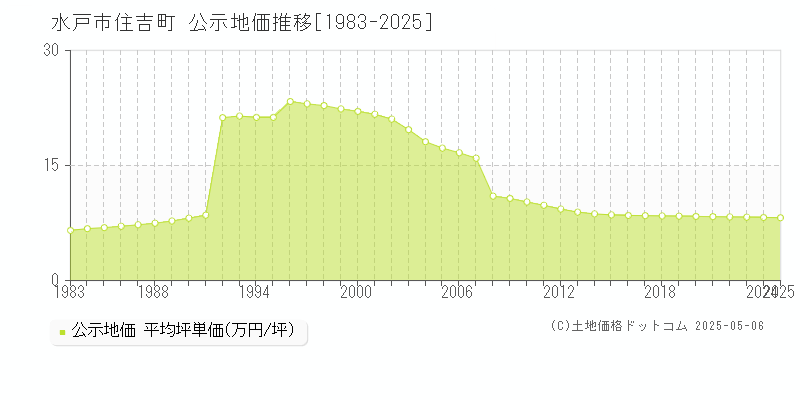 水戸市住吉町の地価公示推移グラフ 