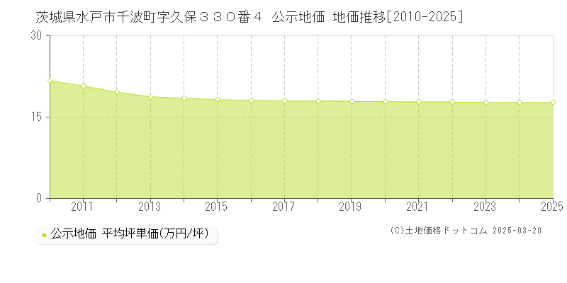 茨城県水戸市千波町字久保３３０番４ 公示地価 地価推移[2010-2025]