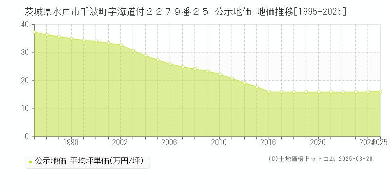 茨城県水戸市千波町字海道付２２７９番２５ 公示地価 地価推移[1995-2025]