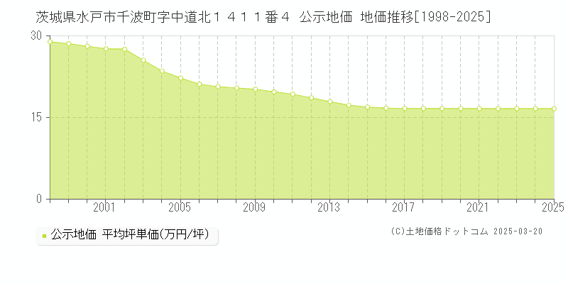 茨城県水戸市千波町字中道北１４１１番４ 公示地価 地価推移[1998-2025]
