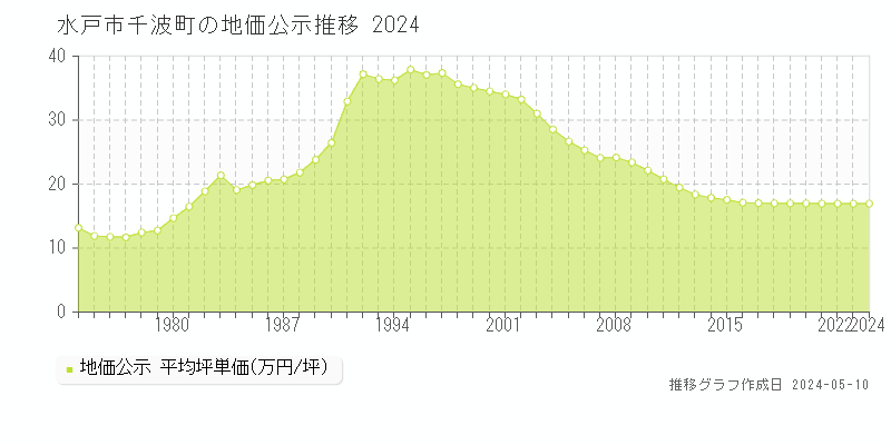 水戸市千波町の地価公示推移グラフ 
